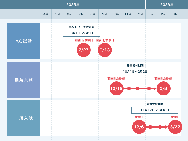 図：入試スケジュール