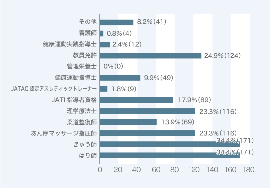 [スポーツトレーナーの保有資格]