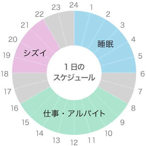 図：1日のスケジュール例